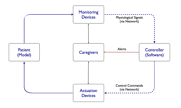 Networked Closed loop Medical Cyber Physical Systems MCPS