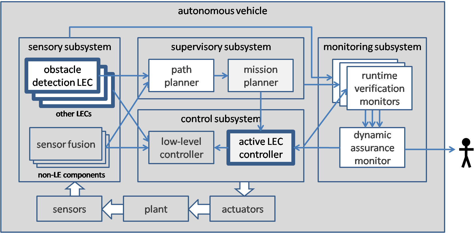 Integrated Static and Dynamic Approaches to High-Assurance for Learning-Enabled Cyber-Physical Systems